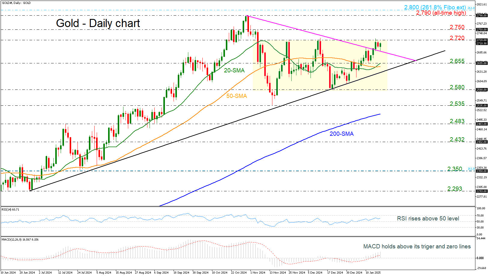 Gold-Daily Chart