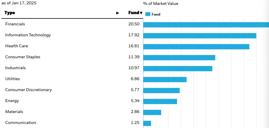 Percentage of Market Value