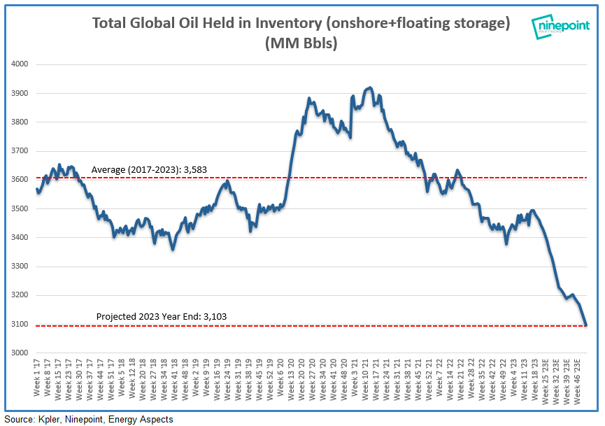 Total Global Oil Held in Inventory
