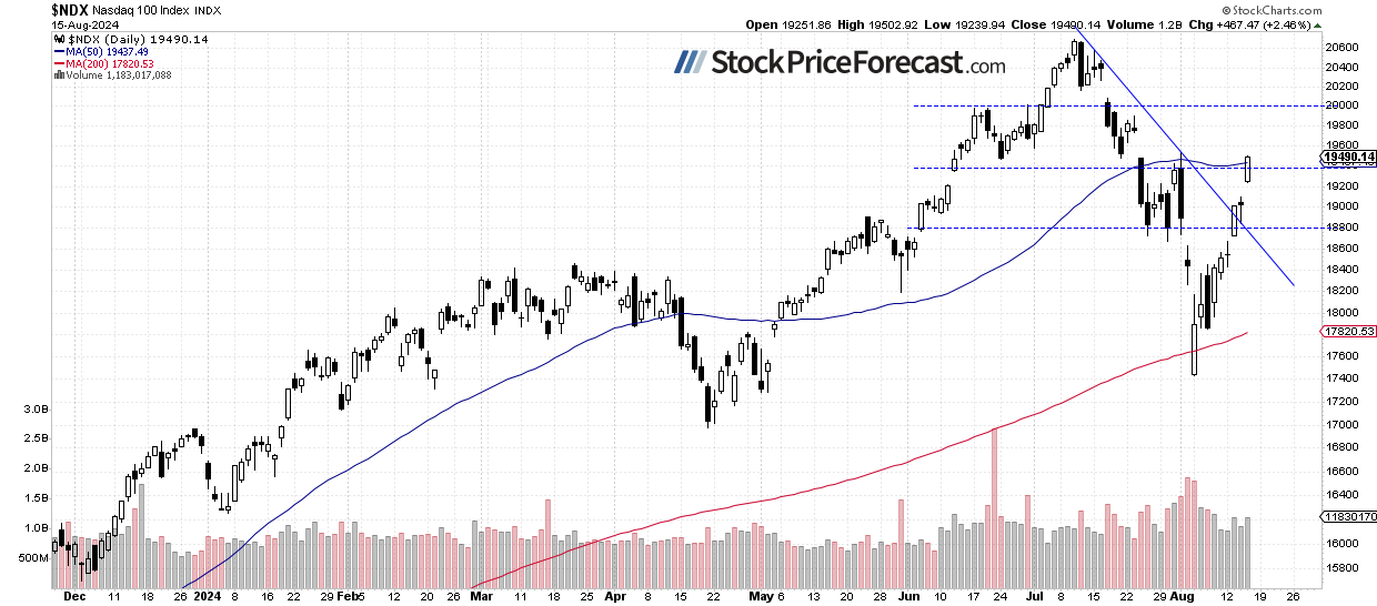 NDX-Daily Chart