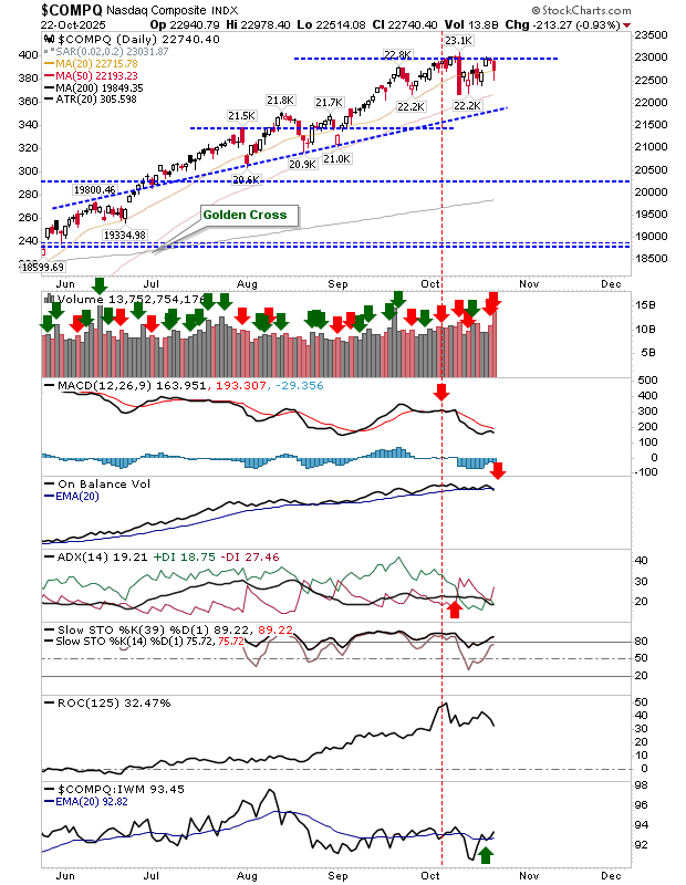 Nasdaq Composite-Daily Chart Nasdaq Composite-Daily Chart