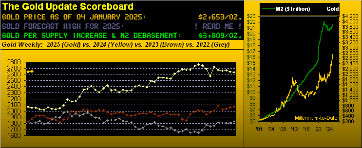 Gold Scoreboard