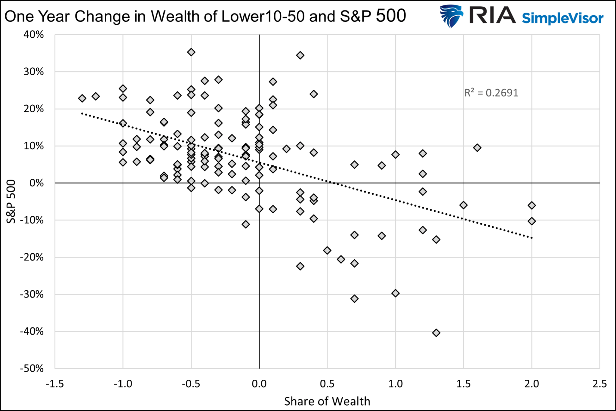 1-Yr Change in Wealth of Lower 10-50% vs S&P 500