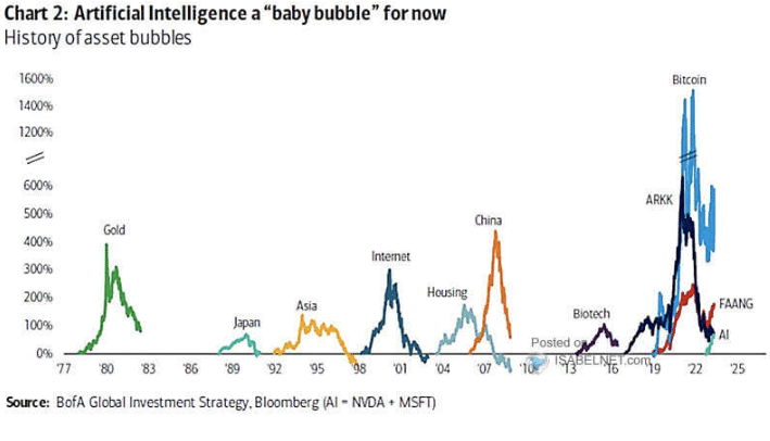 AI Bubble