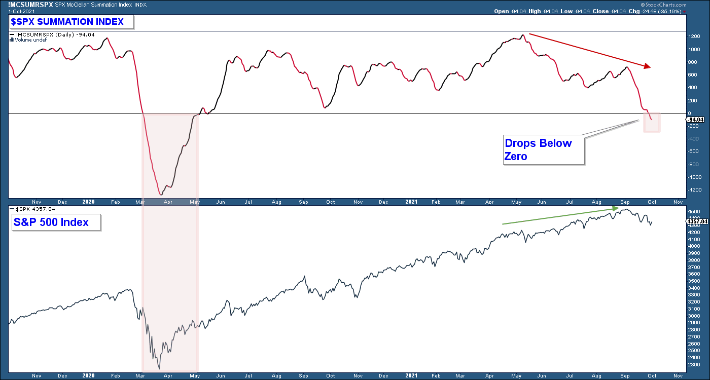 S&P 500 Summation Index.