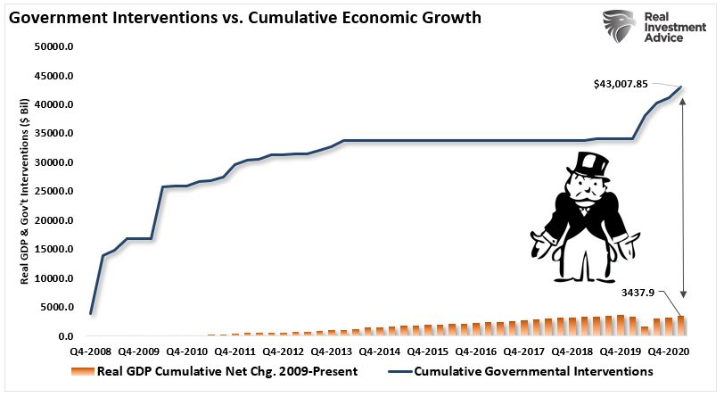 GDP Vs Government Interventions