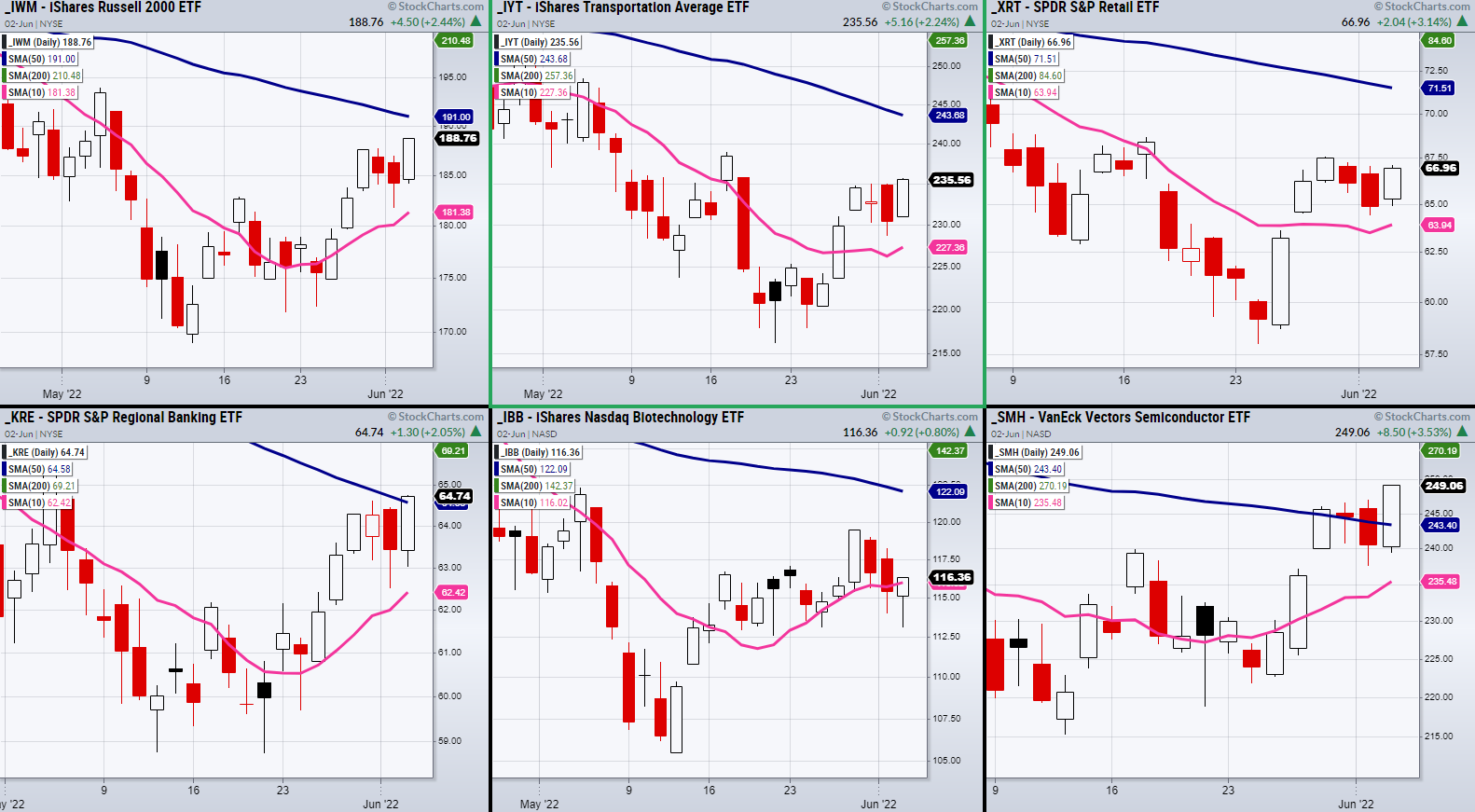Indices Family-Daily Charts