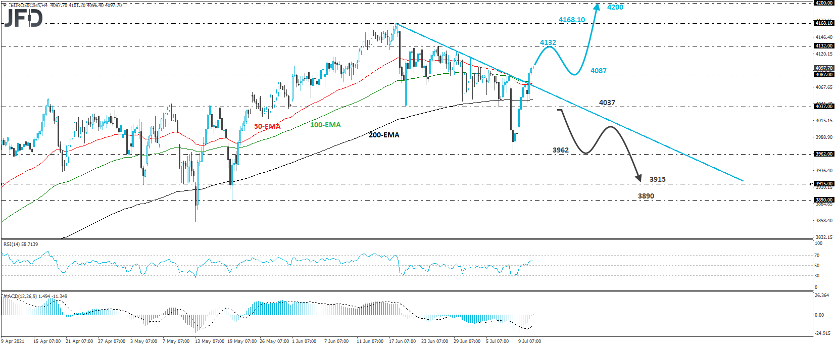 Euro Stoxx 50 cash index 4-horu chart technical analysis