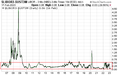 LIBOR3-UST3M Daily Chart