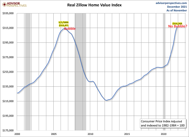 Real Zillow Home Value Index 20-Year Chart. 