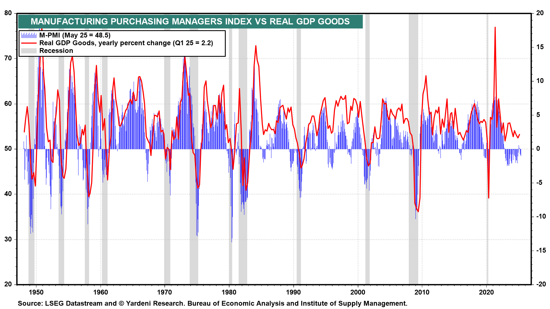 M-PMI vs Real GDP Goods