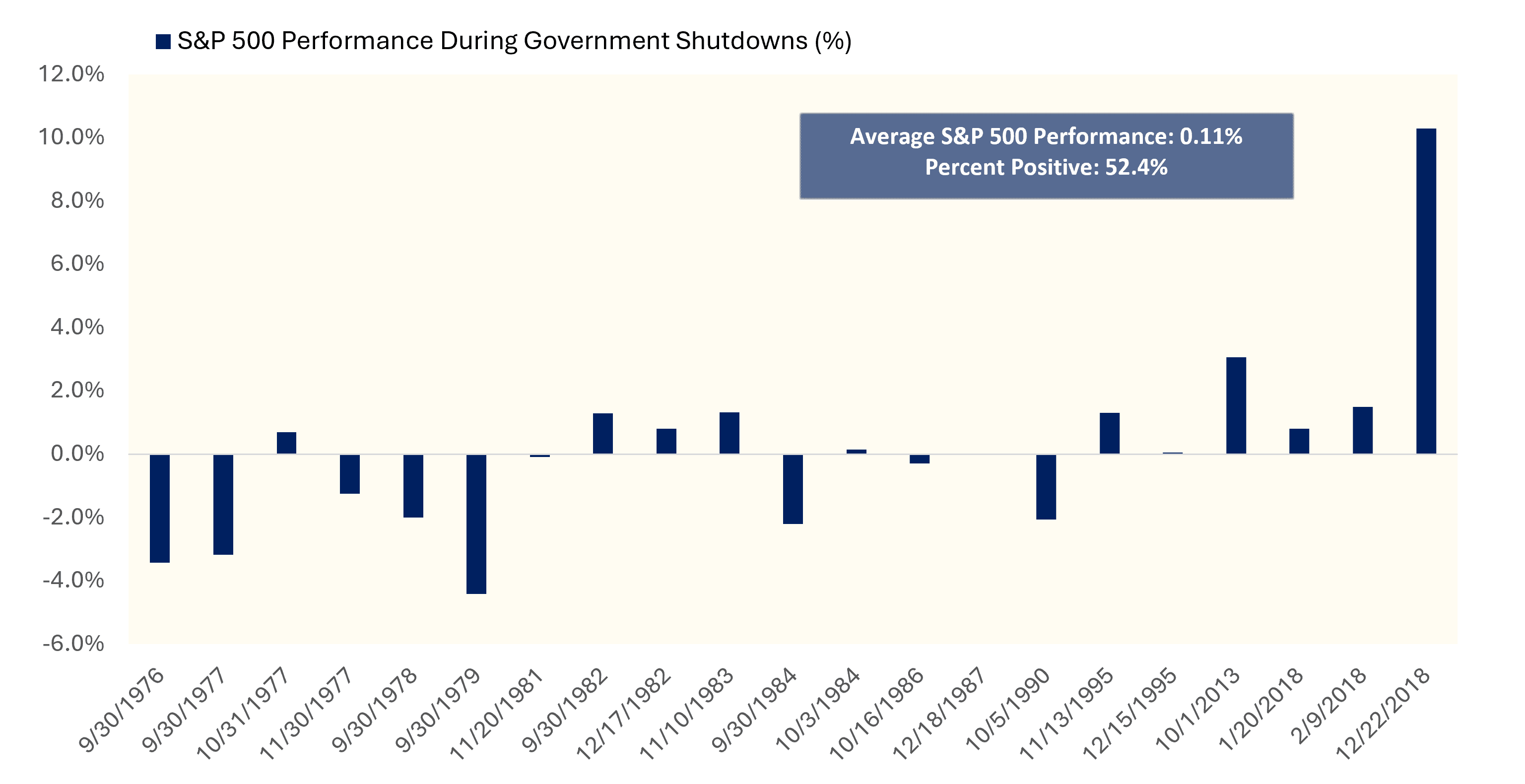 S&P 500 Performance During Govt Shutdowns
