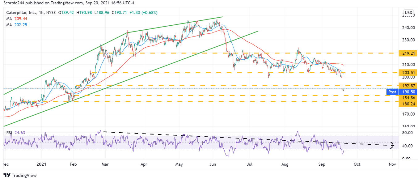 Caterpillar Inc. Daily Chart