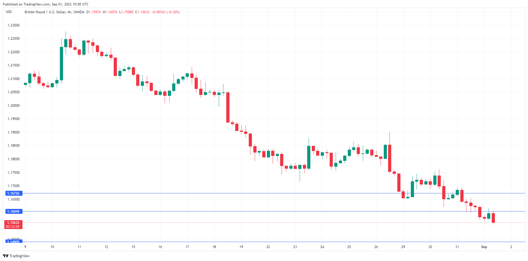 GBP/USD daily chart.