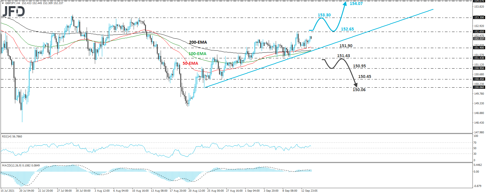 GBP/JPY 4-hour chart technical analysis