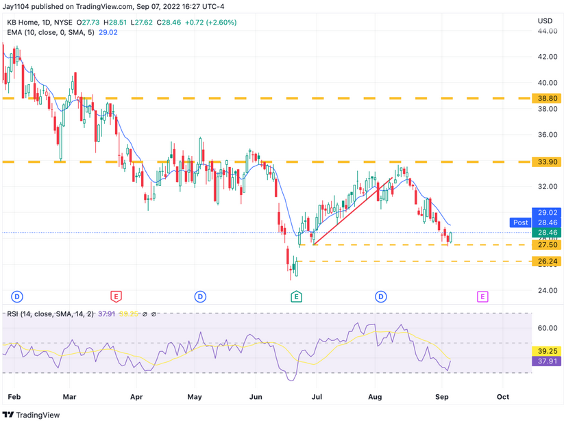 KBH Daily Chart