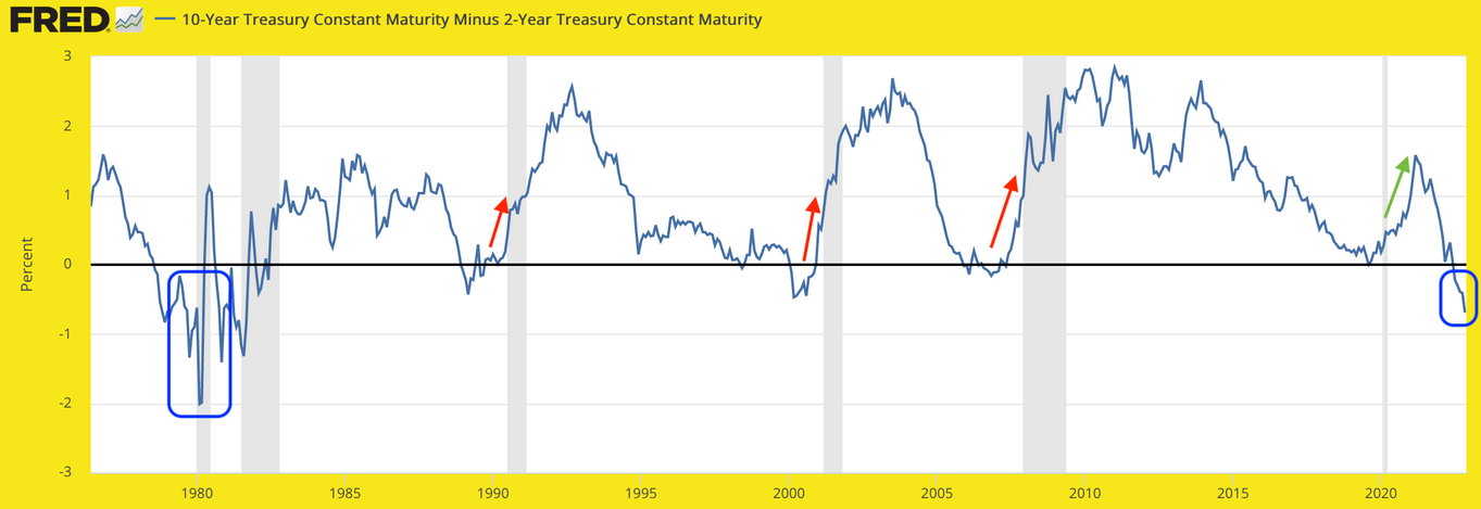 US Treasury 10-Yr Yield Curve Chart