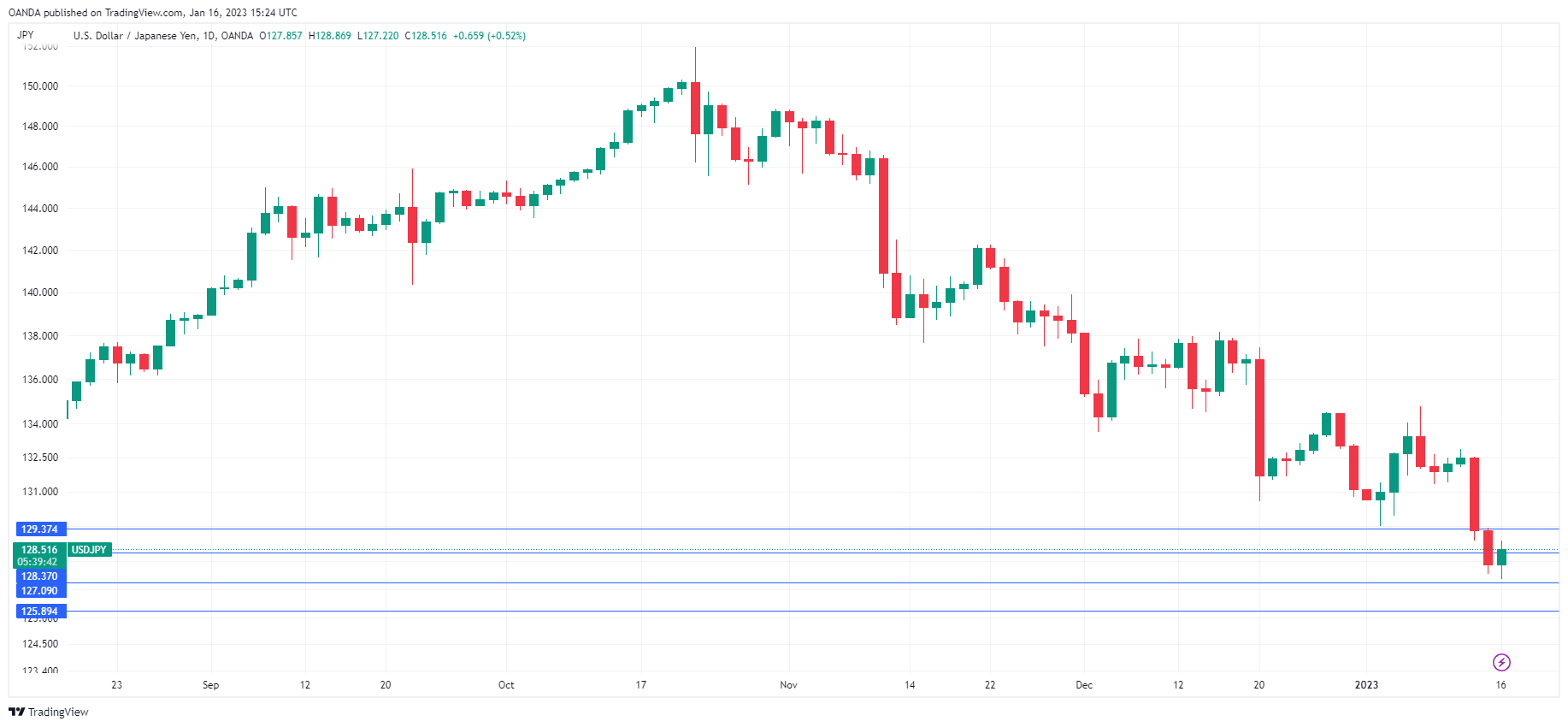 USD/JPY Daily Chart