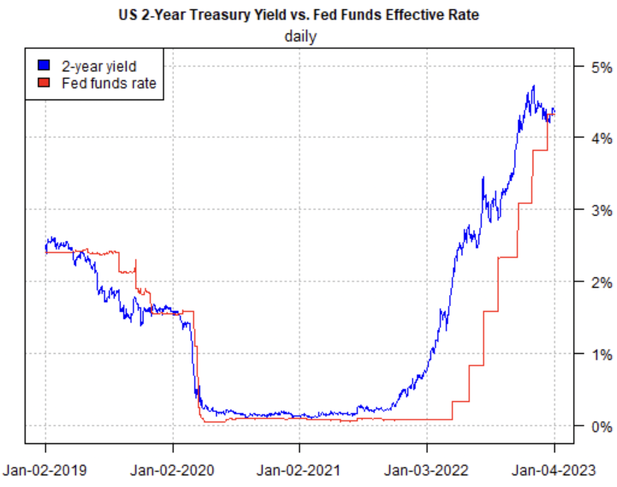 U.S. 2-Year Treasury Yield Vs. Fed Funds Rate