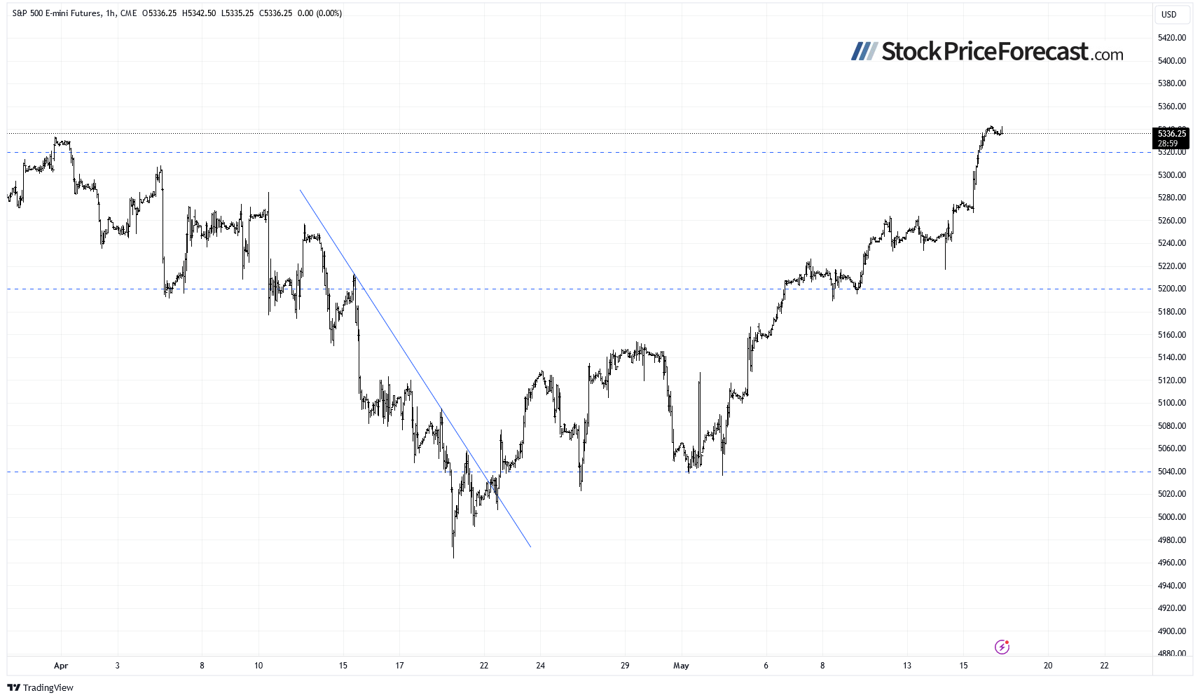 S&P 500 Futures-Hourly Chart