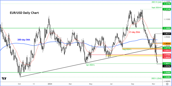 EUR/USD-Daily Chart