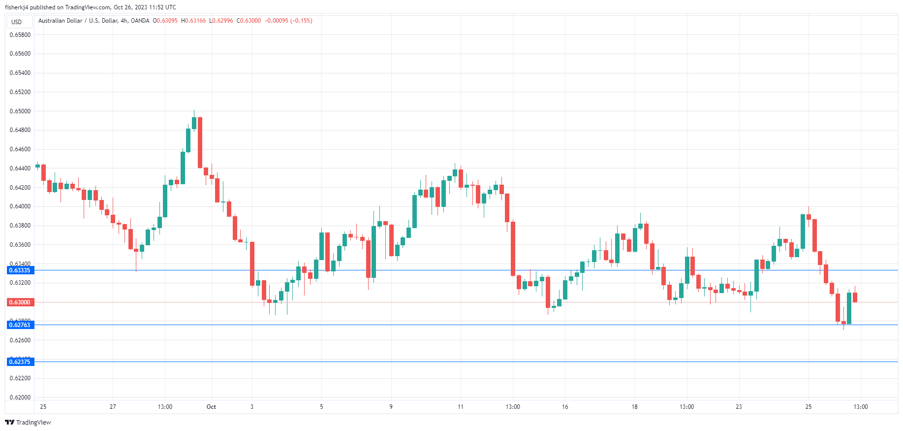 AUD/USD-4-Hour Chart