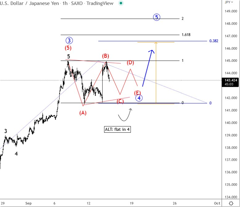 USD/JPY hourly price chart.