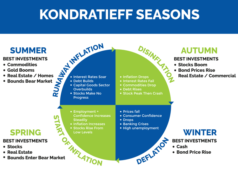 Kondratieff Seasons