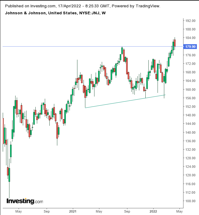 JNJ Haftalık Grafik