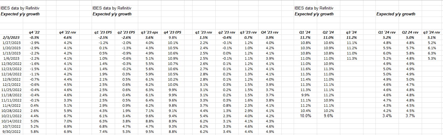 S&P 500 Bottom-Up EPS Revenue Estimate Growth Rates