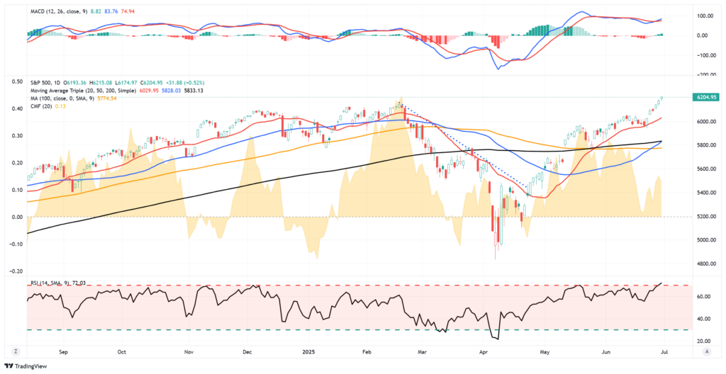 S&P 500-Daily Chart