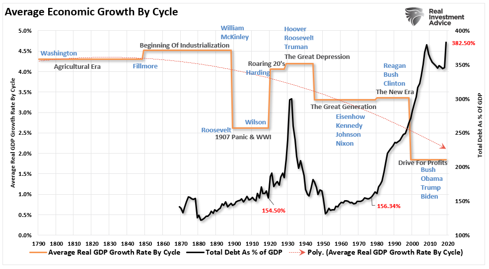 GDP-Debt Growth By Cycle