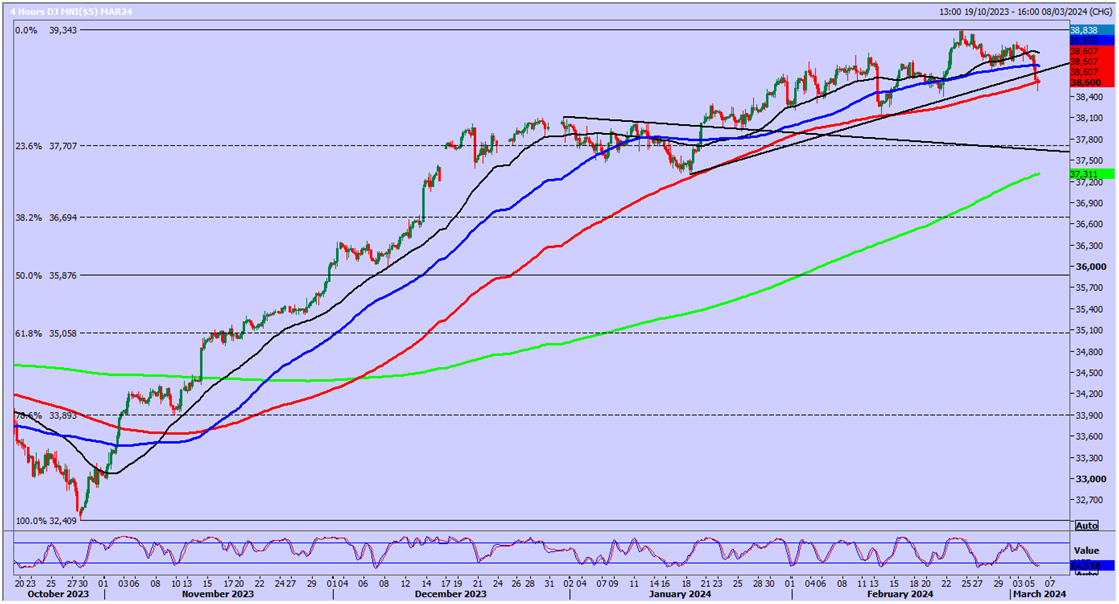 Dow Jones-4-Hr Chart