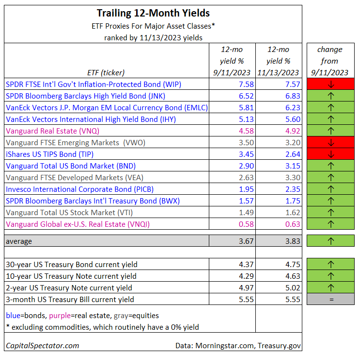 Trailing 12-months Yields Table