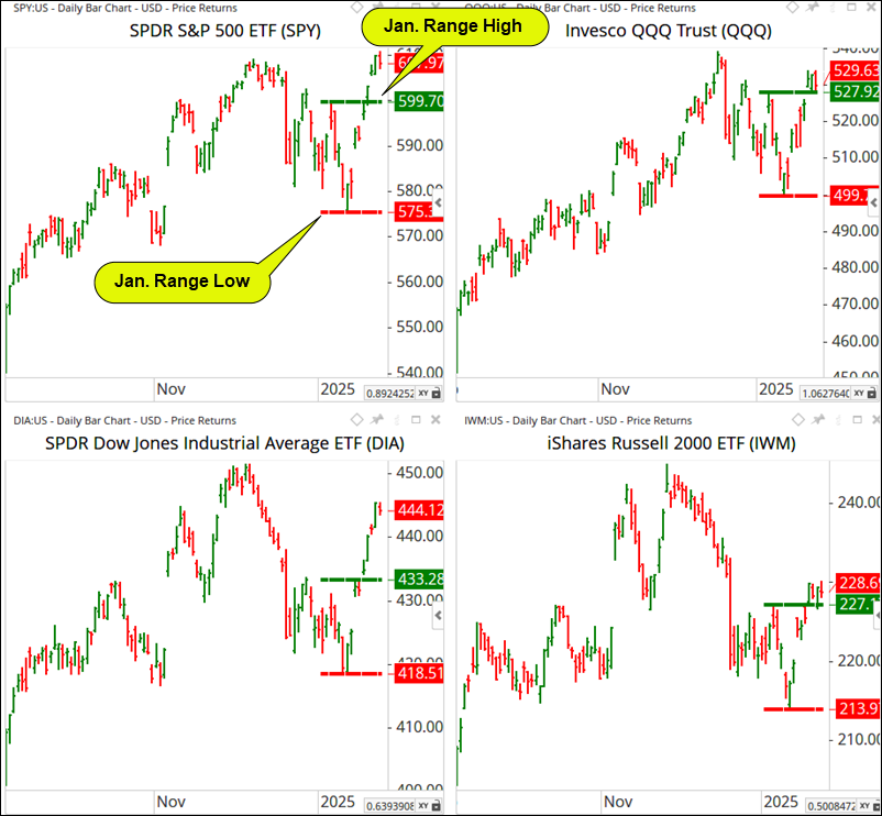 Ranges for 4 Major Equity ETFs