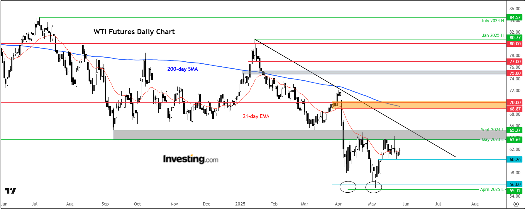WTI Futures-Daily Chart