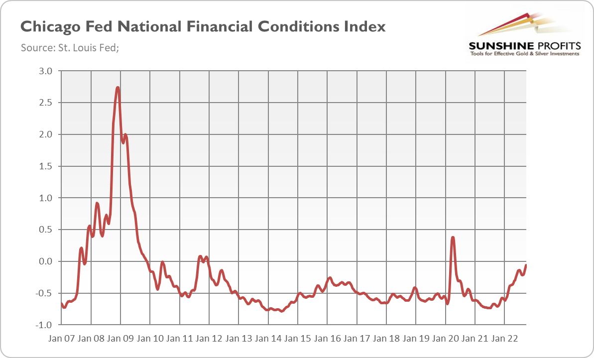 Chicago Fed National Financial Conditions Index.