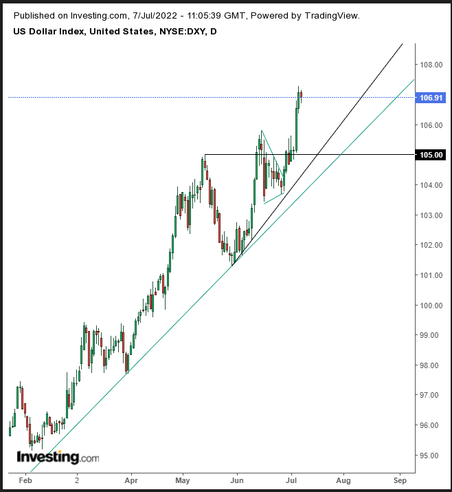 Dolar Endeksi Günlük Grafik