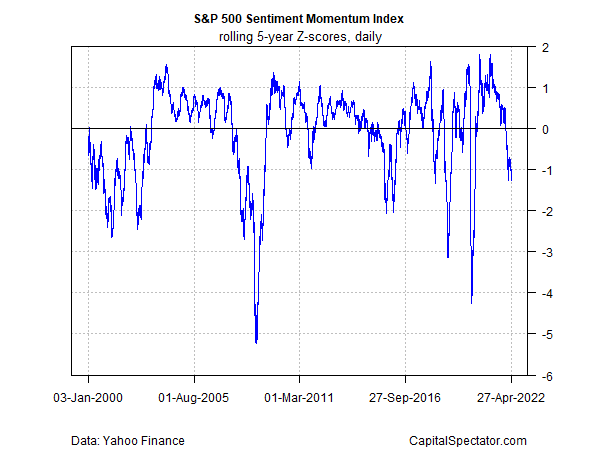 S&P 500 Sentiment Momentum Index Daily Chart