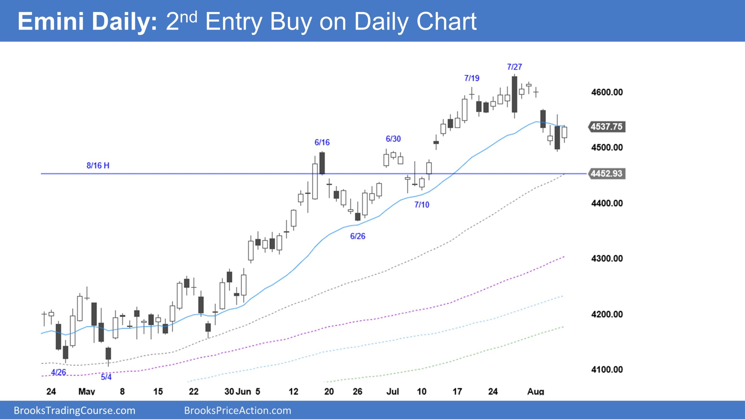 Emini Daily Chart