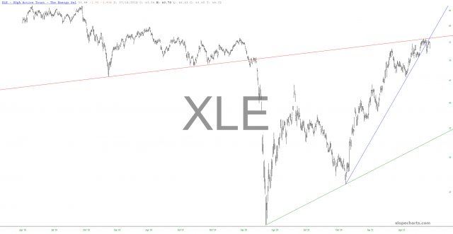 XLE Chart