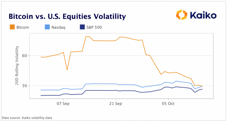 BTC vs US Equity Volatility