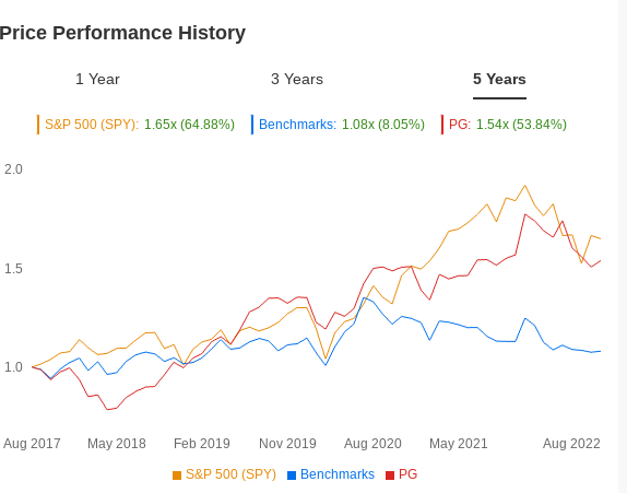 PG's 5-Year Price Performance History (Compared With Benchmarks)