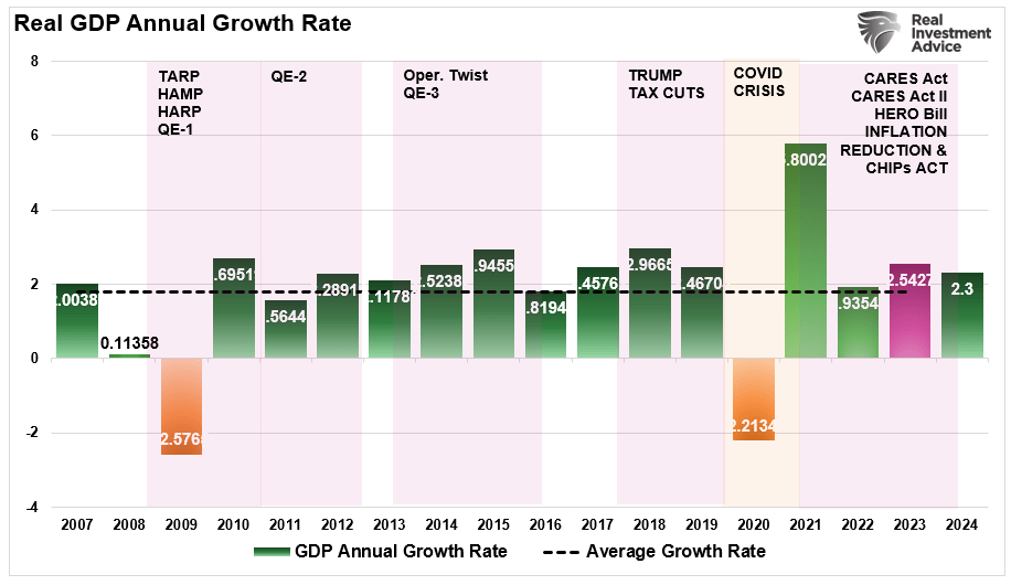 Real GDP Annual Growth Rate