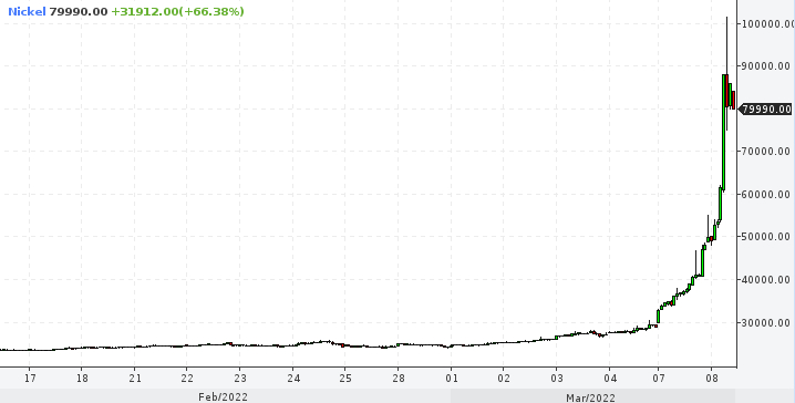 Nickel price chart.