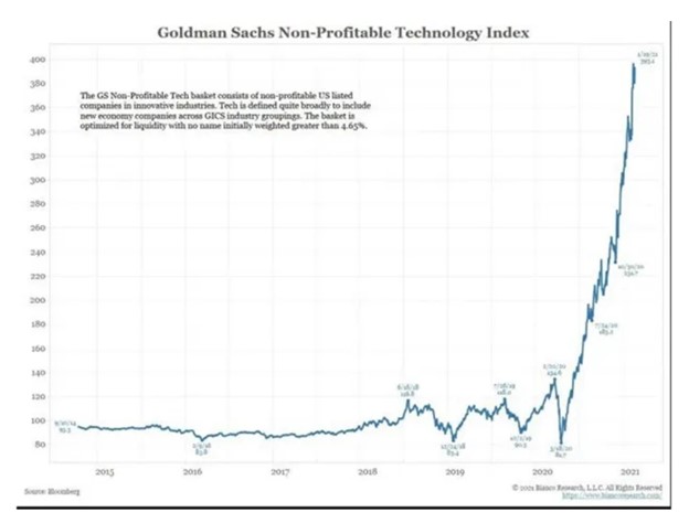 Goldman Sachs Non-Profitable Technology Index