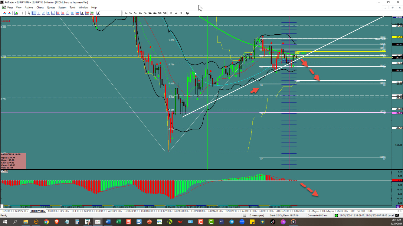 EUR/JPY 4-Hour Chart