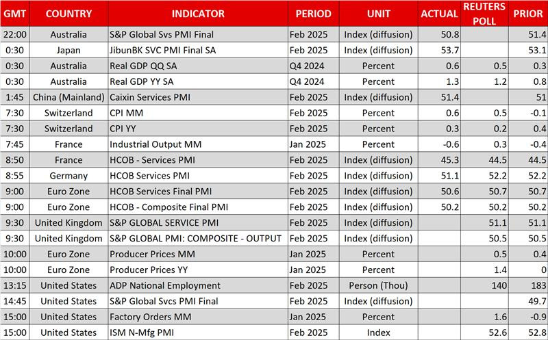 Economic Calendar