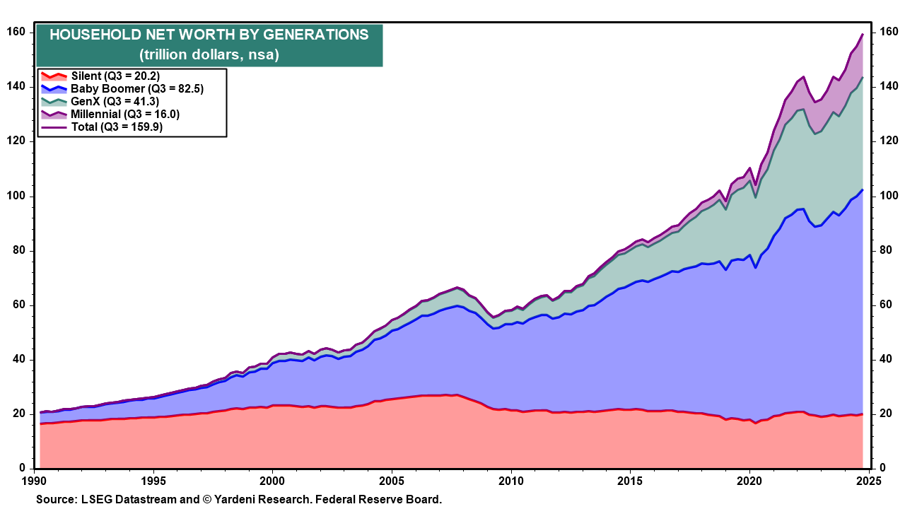 Household Net Worth by Generations