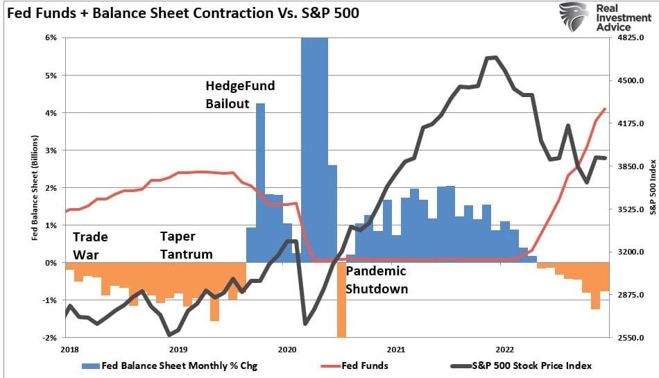 Fed Funds and Balance Sheet Contractions vs S&P 500